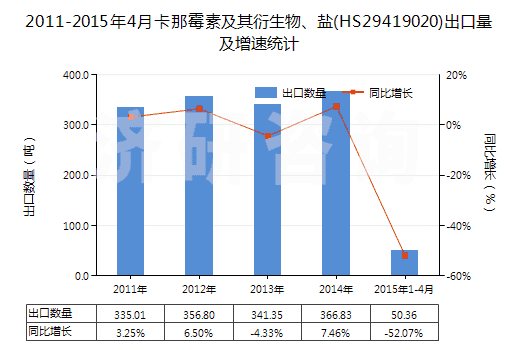 2011-2015年4月卡那霉素及其衍生物、鹽(HS29419020)出口量及增速統(tǒng)計